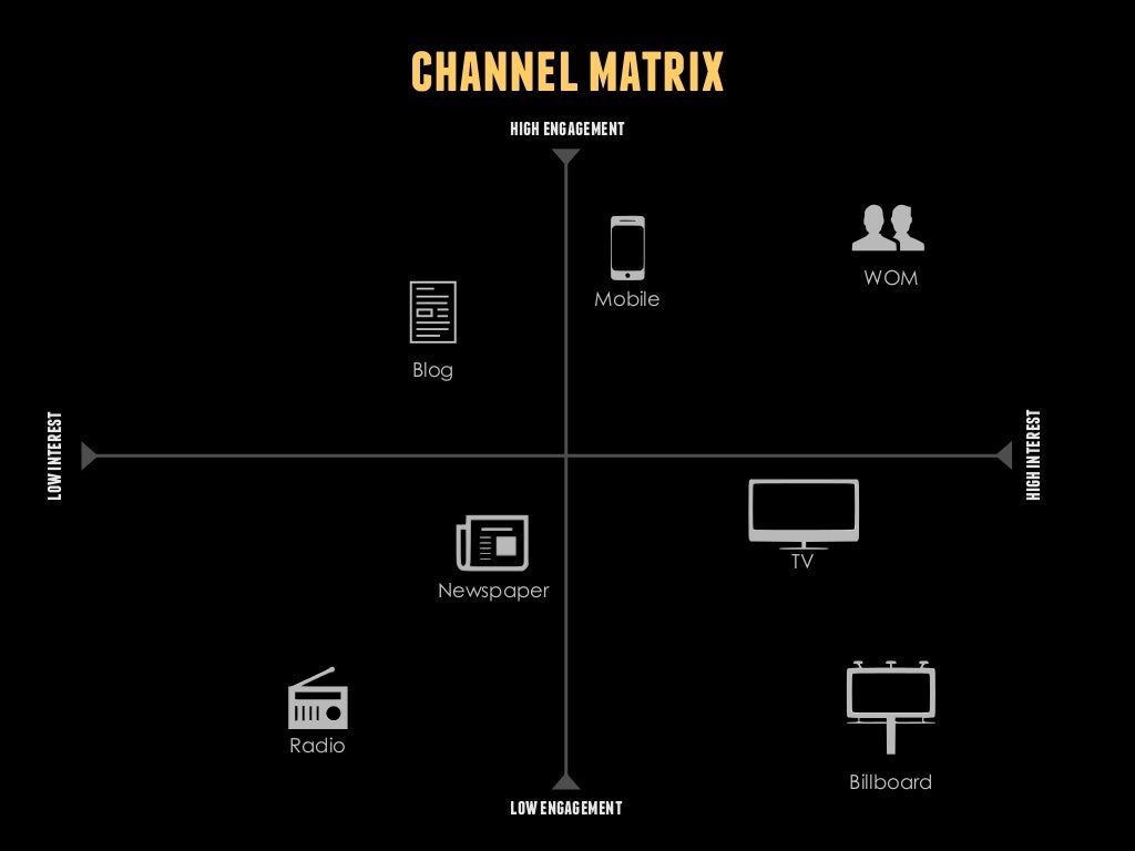 channel matrix high engagement WOM