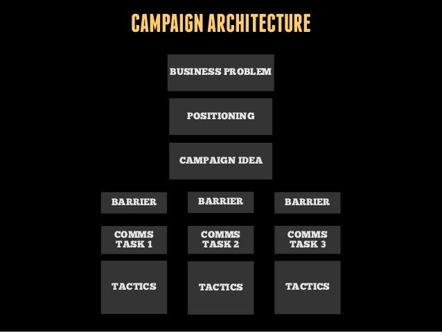 campaign architecture business problem positioning business case template
