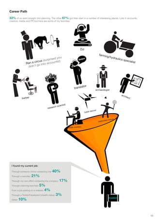Career Path

33% of us went straight into planning. The other 67% got their start in a number of interesting places. Lots in accounts,
creative, media and PR but here are some of my favorites:




                                                                        DJ
                                                                                               farmin
                                                                                                        g/hyd
                                          you                                                                      raulic
                                  rprised                            onjour                                              s spe
                           cus (su counts!)
                                                                    B
                         ir                                                                                                        cialist
                 Ran a c o into ac
                  didn 't g




                                                                          ator
                                                                transl                    archaeologist

                                                                                                                            arch
                                                                                                                                itec
             barber                                                                                                                 t


                                                  ientist
                                           rch sc
                                     resea
                                                                                           r
                                                                                      dance
                                                                             ballet


                                                                                                            iner
                                                                                                     ton tra
                                                                                               badmin


                                                            code monkey




  I found my current job:

  Through someone I know contacting me:   40%
  Through a recruiter:   21%
  Through my own effort contacting the company:   17%
                             5%
  Through interning here first:

  From a job posting on a website: 4%

  Through a Twitter/Facebook/LinkedIn status:   3%
                                                                                                         PLANNER
  Other:   10%



                                                                                                                                             10
 
