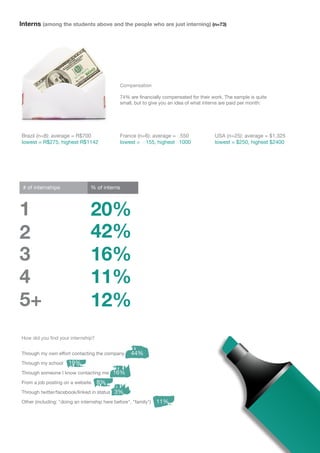 Interns (among the students above and the people who are just interning) (n=73)




                                               Compensation

                                               74% are financially compensated for their work. The sample is quite
                                               small, but to give you an idea of what interns are paid per month:




Brazil (n=8): average = R$700                  France (n=6): average = €550               USA (n=25): average = $1,325
lowest = R$275, highest R$1142                 lowest = €155, highest €1000               lowest = $250, highest $2400




 # of internships                % of interns



1                                20%
2                                42%
3                                16%
4                                11%
5+                               12%
How did you find your internship?


Through my own effort contacting the company        44%
Through my school     19%
Through someone I know contacting me        16%
From a job posting on a website     8%
Through twitter/facebook/linked in status   3%
Other (including: "doing an internship here before", "family")   11%




                                                                                                                         12
 