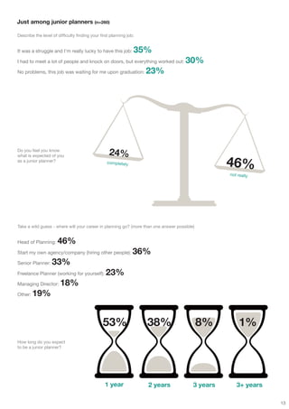 Just among junior planners (n=260)

Describe the level of difficulty finding your first planning job:


It was a struggle and I'm really lucky to have this job:        35%
I had to meet a lot of people and knock on doors, but everything worked out:         30%
No problems, this job was waiting for me upon graduation:           23%




Do you feel you know
what is expected of you                            24%
as a junior planner?                             completely
                                                                                                   46%
                                                                                                   not really




Take a wild guess - where will your career in planning go? (more than one answer possible)


Head of Planning:     46%
Start my own agency/company (hiring other people):              36%
Senior Planner:    33%
Freelance Planner (working for yourself):        23%
Managing Director:     18%
Other:   19%


                                               53%                  38%                      8%         1%
How long do you expect
to be a junior planner?




                                                1 year              2 years              3 years      3+ years

                                                                                                                 13
 