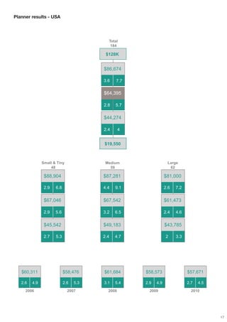 Planner results - USA
Planner results - USA




                                          Total
                                           184

                                         $128K


                                        $86,674

                                        3.6   7.7

                                        $64,395

                                        2.8   5.7

                                        $44,274

                                        2.4      4


                                        $19,550



               Small & Tiny              Medium                   Large
                   48                      59                      62

                $88,904                 $87,281                  $81,000

                2.9   6.8               4.4   9.1                2.6   7.2

                $67,046                 $67,542                  $61,473

                2.9   5.6               3.2   6.5                2.4   4.6

                $45,542                 $49,183                  $43,785

                2.7   5.3               2.4   4.7                2     3.3




   $60,311                  $58,476     $61,684      $58,573                 $57,671

   2.6   4.9                2.6   5.3   3.1   5.4    2.9   4.9               2.7   4.5
     2006                     2007        2008         2009                    2010




                                                                                         17
 