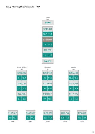 Group Planning Director results - USA




                                             Total
                                              188

                                          $400K


                                        $246,461

                                        12.7 17.7


                                        $167,904

                                         9      14.2


                                        $99,682

                                         6      11.8


                                         $46,500


              Small & Tiny               Medium                       Large
                  41                       50                          94

              $200,000                  $263,458                    $250,120

               9.4   12.7               13      14.6                12.6 18.5


              $136,744                  $175,616                    $177,653

               7.5   12.1               9.1 13.8                    9.5 14.9


               $77,825                  $109,827                    $117,725

               5.4   9.9                7.4    12.8                  6   11.4




  $157,310                  $163,382    $168,879       $166,546                 $166,469

   9.9 13.7                  9.7 14.2   9.2     14.7   9.8   14.5               9.9   15.1

     2006                     2007           2008        2009                     2010




                                                                                             19
 