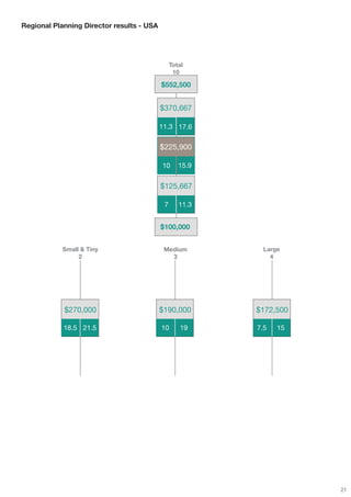 Regional Planning Director results - USA




                                                Total
                                                 10

                                           $552,500


                                           $370,667

                                           11.3 17.6

                                           $225,900

                                           10      15.9


                                           $125,667

                                            7      11.3


                                           $100,000


            Small & Tiny                    Medium         Large
                 2                            3              4




            $270,000                       $190,000       $172,500

            18.5 21.5                      10      19     7.5   15




                                                                     21
 