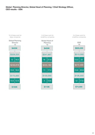 Global Planning Director, Global Head of Planning / Chief Strategy Officer,
CEO results - USA




   10 of these work for                9 of these work for                9 of these work for
    large companies                   small/tiny companies               small/tiny companies

   Global Planning                     Global Head of
      Director                            Planning                              CEO
         12                                  12                                  10

       $425K                              $450K                               $800,000


     $328,333                           $341,667                              $510,000

      12     18.3                        16     21.6                          13.3   22

     $246,818                           $233,182                              $272,400

     13.6 18.6                           11     17.4                          15.6 22.8


     $175,000                           $130,000                              $106,333

     10.6 12.6                            4     13.6                          12     17.6


       $155K                              $115K                               $74,000




                                                                                                22
 