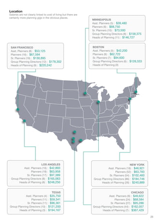 Location
Salaries are not clearly linked to cost of living but there are
certainly more planning gigs in the obvious places.
                                                                  MINNEAPOLIS
                                                                  Asst. Planners (5) : $39,480
                                                                  Planners (6) : $68,750
                                                                  Sr. Planners (10) : $73,500
                                                                  Group Planning Directors (8) : $158,375
                                                                  Heads of Planning (11) : $146,727


 SAN FRANCISCO                                                    BOSTON
 Asst. Planners (8) : $53,125                                     Asst. Planners (5) : $42,200
 Planners (16) : $67,594                                          Planners (9) : $62,722
 Sr. Planners (16) : $130,895                                     Sr. Planners (7) : $94,600
 Group Planning Directors (12) : $178,302                         Group Planning Directors (6) : $128,333
 Heads of Planning (9) : $220,242                                 Heads of Planning (0)




                         LOS ANGELES                                                             NEW YORK
           Asst. Planners (16) : $42,893                                      Asst. Planners (18) : $46,921
                 Planners (18) : $63,958                                            Planners (52) : $63,783
             Sr. Planners (17) : $97,389                                       Sr. Planners (54) : $102,460
 Group Planning Directors (8) : $165,063                           Group Planning Directors (86) : $184,746
       Heads of Planning (8) : $248,250                                  Heads of Planning (26) : $240,889


                                  TEXAS                                                           CHICAGO
            Asst. Planners (4) : $35,750                                      Asst. Planners (9) : $46,622
                 Planners (11) : $59,341                                           Planners (24) : $68,584
             Sr. Planners (11) : $96,361                                       Sr. Planners (27) : $95,286
Group Planning Directors (10) : $121,200                          Group Planning Directors (44) : $162,057
       Heads of Planning (3) : $194,167                                  Heads of Planning (7) : $367,429

                                                                                                              23
 