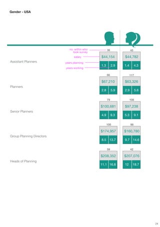 Gender - USA




                              no. within who         36               45
                                 took survey
                                 salary        $44,154          $44,782
Assistant Planners         years planning
                                               1.3        2.9   1.4        4.3
                           years working

                                                     66               117

                                               $67,210          $63,326
Planners
                                               2.8        5.9   2.9         5.6

                                                     79               108

                                               $100,681         $97,238
Senior Planners
                                               4.9        9.3   5.3        9.1

                                                     100              98

                                               $174,957         $160,780
Group Planning Directors
                                               8.5    13.7      9.7     14.6

                                                     59               42

                                               $208,352         $207,076
Heads of Planning
                                               11.1 16.8        12      18.7




                                                                                  24
 
