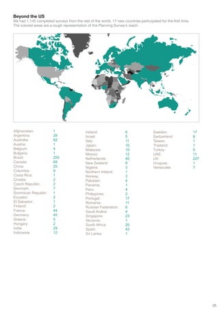 Beyond the US
We had 1,145 completed surveys from the rest of the world. 17 new countries participated for the first time.
The colored areas are a rough representation of the Planning Survey’s reach.




Afghanistan:            1                   Ireland:                6                Sweden:                   17
Argentina:              28                  Israel:                 5                Switzerland:              8
Australia:              62                  Italy:                  11               Taiwan:                   1
Austria:                1                   Japan:                  10               Thailand:                 1
Belgium:                4                   Malaysia:               10               Turkey:                   5
Bulgaria:               1                   Mexico:                 12               UAE:                      11
Brazil:                 255                 Netherlands:            40               UK:                       227
Canada:                 69                  New Zealand:            9                Uruguay:                  1
China:                  25                  Nigeria:                3                Venezuela:                7
Columbia:               9                   Northern Ireland:       1
Costa Rica:             1                   Norway:                 3
Croatia:                2                   Pakistan:               4
Czech Republic:         2                   Panama:                 1
Denmark:                7                   Peru:                   4
Dominican Republic:     1                   Philippines:            2
Ecuador:                2                   Portugal:               17
El Salvador:            1                   Romania:                11
Finland:                2                   Russian Federation:     6
France:                 44                  Saudi Arabia:           4
Germany:                45                  Singapore:              23
Greece:                 5                   Slovenia:               1
Hungary:                2                   South Africa:           20
India:                  29                  Spain:                  43
Indonesia:              12                  Sri Lanka:              1




                                                                                                                     25
 