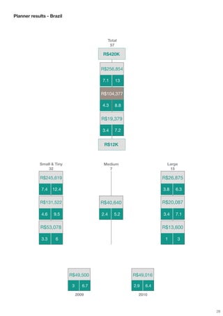 Planner results - Brazil




                                               Total
                                                57

                                         R$420K


                                         R$256,854

                                         7.1       13


                                         R$104,377

                                         4.3      8.8


                                         R$19,379

                                         3.4      7.2


                                          R$12K



            Small & Tiny                  Medium                     Large
                32                          7                         15

             R$245,619                                              R$26,875

             7.4   12.4                                             3.8   6.3

             R$131,522                   R$40,640                   R$20,087

             4.6   9.5                   2.4      5.2               3.4   7.1


             R$53,078                                               R$13,600

             3.3    6                                                1    3




                           R$49,500                     R$49,016

                            3      6.7                  2.9   6.4

                                2009                      2010



                                                                                28
 