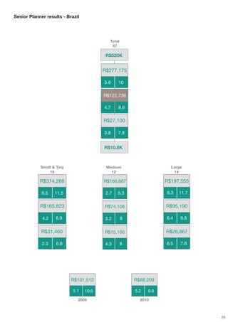 Senior Planner results - Brazil




                                            Total
                                             47

                                          R$520K


                                         R$277,175

                                         5.6    10

                                         R$122,736

                                         4.7    8.6

                                         R$27,100

                                         3.8    7.8


                                         R$10.8K



            Small & Tiny                  Medium                      Large
                19                          12                         14

            R$374,288                    R$166,667                  R$197,555

             6.5   11.5                   2.7   6.3                 8.3   11.7


            R$165,823                    R$74,108                   R$95,190

             4.2    8.9                   3.2       8               6.4   8.8


             R$31,460                    R$15,100                   R$28,867

             2.3    6.8                   4.3       8               6.5   7.8




                           R$101,512                    R$88,209

                            5.1   10.6                  5.2   9.6

                              2009                        2010



                                                                                 29
 