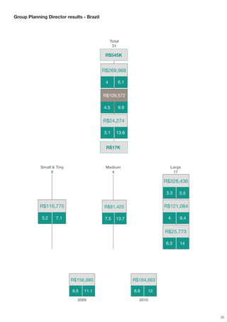 Group Planning Director results - Brazil




                                                Total
                                                 31

                                            R$545K


                                           R$269,968

                                            4       6.1


                                           R$109,572

                                           4.5      9.9


                                           R$24,274

                                           5.1     13.6


                                            R$17K



            Small & Tiny                    Medium                        Large
                 8                            4                            17

                                                                        R$328,436

                                                                        3.3   5.5

            R$116,775                      R$81,425                     R$121,084

             3.2    7.1                     7.5    13.7                  4    9.4


                                                                        R$25,773

                                                                        6.3   14




                           R$156,880                      R$184,663

                           6.9   11.1                     6.8      12

                             2009                           2010



                                                                                    30
 
