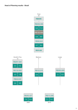 Head of Planning results - Brazil




                                              Total
                                               24

                                            R$600K


                                           R$308,389

                                           6.8    11.2

                                           R$133,446

                                           4.8    8.6


                                           R$38,943

                                            3.7   6.4


                                           R$19.5K



            Small & Tiny                    Medium                      Large
                15                            4                           2

           R$287,584

            4.4    7.5


           R$130,693                       R$122,375                  R$285,000

            4.5    7.8                      5.4   11                   3    5.5


            R$46,040

            6.8     9.8




                           R$283,427                     R$215,589

                           7.5      15.3                 7.1   14.1

                              2009                         2010



                                                                                  31
 