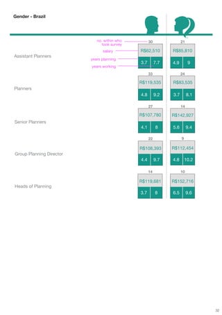 Gender - Brazil




                             no. within who         30               21
                                took survey
                                salary        R$62,510         R$85,810
Assistant Planners
                          years planning
                                              3.7        7.7   4.9        9
                          years working
                                                    33               24

                                              R$119,535        R$83,535
Planners
                                              4.8        9.2   3.7        8.1

                                                    27               14

                                              R$107,780        R$142,927
Senior Planners
                                              4.1        8     5.6        9.4

                                                    22               9

                                              R$108,393        R$112,454
Group Planning Director
                                              4.4        9.7   4.8       10.2

                                                    14               10

                                              R$119,681        R$152,716
Heads of Planning
                                              3.7        8     6.5        9.6




                                                                                32
 
