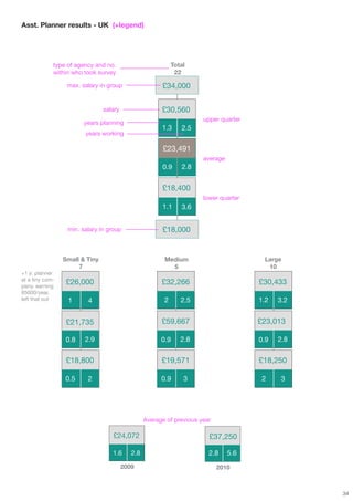 Asst. Planner results - UK (+legend)




             type of agency and no.                          Total
             within who took survey                           22

                  max. salary in group                  £34,000

                                salary                  £30,560
                                                                       upper quarter
                        years planning
                                                        1.3     2.5
                        years working

                                                         £23,491
                                                                       average
                                                        0.9     2.8


                                                        £18,400
                                                                       lower quarter
                                                        1.1     3.6


                  min. salary in group                  £18,000


                 Small & Tiny                            Medium                         Large
                      7                                    5                             10
+1 jr. planner
at a tiny com-
pany, earning
                  £26,000                               £32,266                        £30,433
85000/year,
left that out     1      4                               2      2.5                    1.2   3.2


                  £21,735                               £59,667                        £23,013

                  0.8   2.9                             0.9     2.8                    0.9   2.8


                  £18,800                               £19,571                        £18,250

                 0.5     2                              0.9      3                      2     3




                                                  Average of previous year

                                   £24,072                               £37,250

                                   1.6      2.8                          2.8     5.6
                                         2009                                2010



                                                                                                   34
 