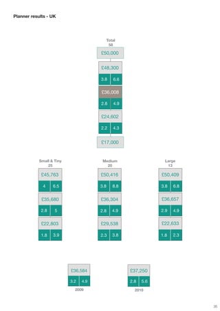 Planner results - UK




                                             Total
                                              58

                                       £50,000


                                       £48,300

                                       3.8      6.6


                                       £36,008

                                       2.8      4.9


                                       £24,602

                                       2.2      4.3


                                       £17,000


            Small & Tiny                Medium                      Large
                25                        20                         13

             £45,763                   £50,416                    £50,409

              4    6.5                 3.8      8.8               3.8   6.8


             £35,680                   £36,304                    £36,657

             2.8    5                  2.8      4.9               2.9   4.9


             £22,803                   £29,538                    £22,633

             1.8   3.9                 2.3      3.8               1.8   2.3




                           £36,584                    £37,250

                           3.2   4.9                  2.8   5.6
                             2009                       2010



                                                                              35
 