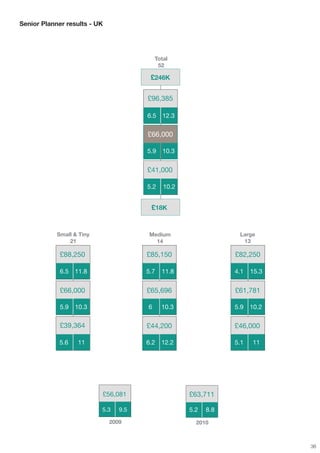 Senior Planner results - UK




                                           Total
                                            52

                                        £246K


                                       £96,385

                                       6.5 12.3


                                       £66,000

                                       5.9    10.3


                                       £41,000

                                       5.2    10.2


                                        £18K


            Small & Tiny                Medium                    Large
                21                        14                       13

             £88,250                   £85,150                   £82,250

             6.5   11.8                5.7   11.8                4.1   15.3


             £66,000                   £65,696                   £61,781

             5.9   10.3                6     10.3                5.9   10.2

             £39,364                   £44,200                   £46,000

            5.6     11                 6.2   12.2                5.1   11




                           £56,081                   £63,711

                           5.3   9.5                 5.2   8.8
                              2009                     2010



                                                                              36
 
