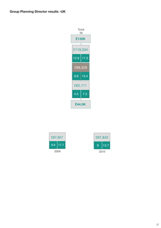 Group Planning Director results -UK




                                        Total
                                         38

                                       £135K


                                      £119,334

                                      12.9 17.3


                                      £89,329

                                      9.6   13.4


                                      £62,111

                                      4.5   7.5


                                       £44.5K




                         £87,857                   £87,842

                         9.9 17.7                  9     13.7
                           2009                        2010




                                                                37
 