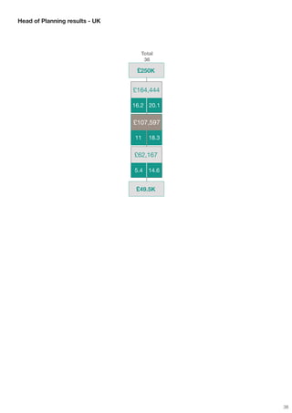 Head of Planning results - UK




                                  Total
                                   36

                                 £250K


                                £164,444

                                16.2 20.1


                                £107,597

                                11   18.3


                                £62,167

                                5.4 14.6


                                 £49.5K




                                            38
 