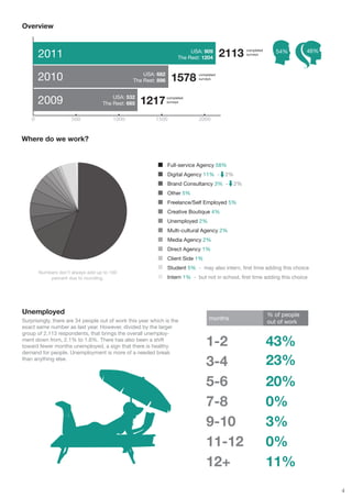 Overview



        2011                                                             USA: 909
                                                                    The Rest: 1204       2113       completed 
                                                                                                    surveys
                                                                                                                    54%        46%




                                                                 1578       completed 
                                                                            surveys




                                       USA: 532
                                   The Rest: 685   1217       completed 
                                                              surveys




    0                 500               1000              1500              2000


Where do we work?


                                                               Full-service Agency 58%
                                                               Digital Agency 11% -       2%
                                                               Brand Consultancy 3% -          2%
                                                               Other 5%
                                                               Freelance/Self Employed 5%
                                                               Creative Boutique 4%
                                                               Unemployed 2%
                                                               Multi-cultural Agency 2%
                                                               Media Agency 2%
                                                               Direct Agency 1%
                                                               Client Side 1%
                                                               Student 5% - may also intern, first time adding this choice
        Numbers don’t always add up to 100
            percent due to rounding.                           Intern 1% - but not in school, first time adding this choice




Unemployed                                                                                                       % of people
Surprisingly, there are 34 people out of work this year which is the             months
                                                                                                                 out of work
exact same number as last year. However, divided by the larger
group of 2,113 respondents, that brings the overall unemploy-
ment down from, 2.1% to 1.6%. There has also been a shift
toward fewer months unemployed, a sign that there is healthy                    1-2                              43%
demand for people. Unemployment is more of a needed break
than anything else.
                                                                                3-4                              23%
                                                                                5-6                              20%
                                                                                7-8                              0%
                                                                                9-10                             3%
                                                                                11-12                            0%
                                                                                12+                              11%
                                                                                                                                     4
 