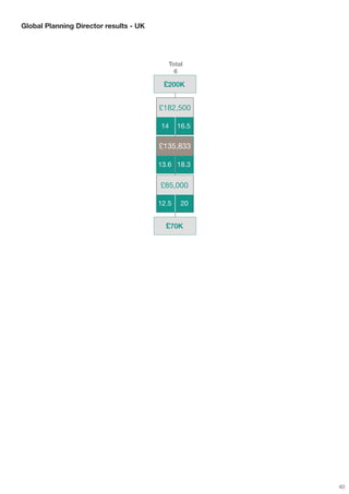 Global Planning Director results - UK




                                           Total
                                             6

                                         £200K


                                        £182,500

                                        14     16.5

                                        £135,833

                                        13.6 18.3


                                        £85,000

                                        12.5    20


                                          £70K




                                                      40
 