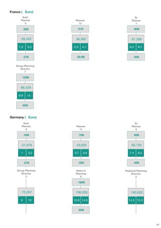 France (€ Euro)
        Asst.                           Sr.
       Planner        Planner         Planner
          6              13              7

       €33K           €51K            €80K


      €28,333        €36,562        €61,286

     1.3   3.3       2.3   4.1      6.3    8.7


       €27K           €29.8K          €30K


   Group Planning
      Director
         7

       €120K


     €86,429

     9.9   14


       €60K



Germany (€ Euro)
        Asst.                           Sr.
       Planner        Planner         Planner
          9              11              8

        €42K           €70K           €95K


      €31,978        €43,655        €65,750

       1    3.2      3.7   5.6      7.4    8.5


        €27K           €32K           €46K

    Group Planning    Head of    Regional Planning
       Director       Planning       Director
          3              8              3

                      €160K


      €75,267        €106,000       €160,000

       9      10     10.9 14.9     14.3 15.3


                       €60K




                                                     44
 