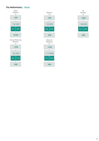 The Netherlands (€ Euro)
        Asst.                             Sr.
       Planner              Planner     Planner
          5                    12          8

        €40K                 €70K       €100K


      €32,360              €53,693     €58,638

      2.1   3.5            3.6   8.3   5.5   8.8


       €25.6K                €34K       €36K

    Group Planning          Head of
       Director             Planning
          5                    9

       €140K                €144K


      €92,400              €114,889

      6.2   11.6           11.7 15.6


        €65K                 €80K




                                                   45
 