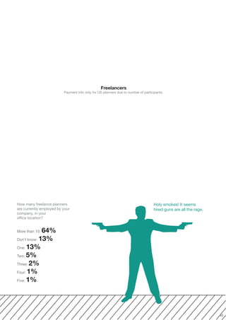 Freelancers
                          Payment info only for US planners due to number of participants.




How many freelance planners                                                        Holy smokes! It seems
are currently employed by your                                                     hired guns are all the rage.
company, in your
office location?


More than 10:64%
Don't know: 13%

One: 13%

Two: 5%

Three: 2%

Four: 1%

Five: 1%




                                                                                                                  46
 
