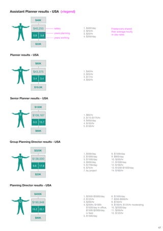 Assistant Planner results - USA (+legend)

                   $48K


       4         $40,250          salary           1. $400/day               Freelancers shared
                                                   2. $25/hr                 their average hourly
                                  years planning   3. $20/hr
                 0.9    3.8                                                  or day rates.
                                                   4. $350/day
                                  years working

                   $33K



Planner results - USA


                   $80K


       4         $43,375                           1. $40/hr
                                                   2. $25/hr
                                                   3. $17/hr
                 3.4    3.4                        4. $50/hr


                  $19.5K



Senior Planner results - USA


                  $150K


       6        $109,167                           1. $65/hr
                                                   2. $115-$175/hr
                                                   3. $450/day
                 9.3    15.7                       4. $150/hr
                                                   5. $100/hr

                   $90K



Group Planning Director results - USA


                  $325K
                                                   1. $500/day               8. $1500/day
                                                   2. $1000/day              9. $800/day
      14        $138,000                           3. $1500/day              10. $200/hr
                                                   4. $500/day               11. $1500/day
                 9.6    17.9                       5. $1700/day              12. $100/hr
                                                   6. $75/hr                 13. $1200-$1500/day
                                                   7. by project             14. $160/hr
                  $23K



Planning Director results - USA


                  $400K
                                                   1. $2500-$3000/day        6. $1500/day
                                                   2. $125/hr                7. $350-$500/hr
      12        $190,848                           3. $200/hr                8. $150/hr
                                                   4. $250hr, $1000-         9. $100/hr, $125/hr moderating
                                                      $1500/day in office,   10. $2500/day
                15.2 20.1                             $1500-$2000/day        11. $200/hr
                                                      in field               12. $120/hr
                                                   5. $1300/day
                  $90K


                                                                                                              47
 