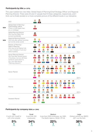 Participants by title (n=1,975):
  This year I added two new titles: Global Head of Planning/Chief Strategy Officer and Regional
  Planning Director. There were 25 and 41 people that fit these categories, respectively, and I
  think we’ve finally landed on a more complete picture of the different levels in our discipline.


        CEO
                                                                                                     2%
        Global Head of Planning /
        Chief Strategy Officer
NEW
        (There is none higher than
        you on strategy)                                                                             1%
        Global Planning Director
        (You must be head of an
        account worldwide)                                                                           1%
        Regional Planning Director
NEW     (You look after several countries
        but not the whole world)                                                                     2%
        Director of Planning /
        Head of Planning
        (this may be the highest role
        in your company or just your
        office location)                                                                             15%
        Group Planning Director
        (You look after several pieces
        of business, but you still have
        someone more senior to
        you, your title may be
        "Planning Director")                                                                         19%



        Senior Planner



                                                                                                     22%



        Planner


                                                                                                     25%


        Assistant Planner


                                                                                                     13%


  Participants by company size (n=1,844):

                 Tiny                    Small                      Medium                             Large
      (I work with myself or         (Less than 200   (Less than 2000 employees, eg. W&K,   (Global network eg, BBDO,
         with a few people)            employees)       The Martin Agency, AKQA, CP+B)          JWT, Leo Burnett)

              5%                            34%                    22%                              38%
               4%                           4%                        3%                               4%


                                                                                                                        5
 