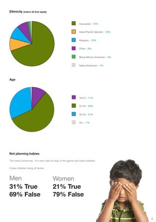 Ethnicity (select all that apply)


                                                            Caucasian - 74%


                                                            Asian/Pacific Islander - 10%


                                                            Hispanic - 10%


                                                            Other - 9%


                                                            Black/African American - 3%


                                                            Native American - 1%




Age




                                                            18-24 - 11%


                                                            24-34 - 58%


                                                            35-54 - 31%


                                                            55+ - 1%




Not planning babies

The trend continues - It's very hard to stay in the game and have children.

I have children living at home:



Men                                  Women
31% True                             21% True
69% False                            79% False


                                                                                           6
 