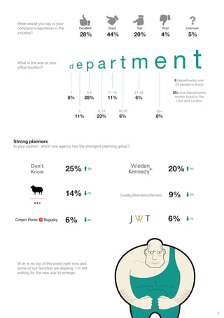 What would you say is your
  company’s reputation in the            Excellent            Good             Fair         Poor
                                                                                                             ?
                                                                                                          Unknown
  industry?
                                          28%                 44%             20%       4%                  5%



  What is the size at your
  office location?                 d    ep             ar              tm             ent
                                                                                                   0 departments over
                                                                                                   20 people in Brazil

                                    1         3-5             11-15           21-30                20+ size departments
                                  8%          28%             11%             6%                    mostly found in the
                                                                                                     USA and London


                                         2             6-10           16-20           30+
                                        11%            23%            6%              8%




Strong planners
In your opinion, which one agency has the strongest planning group?




          Don't
          Know                  25%               5%
                                                                                               20%           5%




                                14%               1%
                                                                                               9%            2%




                                6%                6%                                           6%            1%




  W+K is on top of the world right now and
  some of our favorites are slipping. I'm still
  waiting for the new star to emerge.




                                                                                                                          7
 