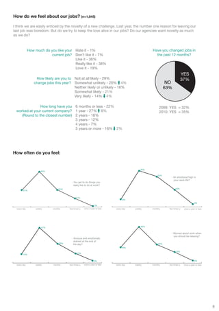 How do we feel about our jobs? (n=1,845)

I think we are easily enticed by the novelty of a new challenge. Last year, the number one reason for leaving our
last job was boredom. But do we try to keep the love alive in our jobs? Do our agencies want novelty as much
as we do?



              How much do you like your Hate it - 1%                                                Have you changed jobs in
                           current job? Don’t like it - 7%                                            the past 12 months?
                                        Like it - 36%
                                        Really like it - 38%
                                        Love it - 19%
                                                                                                                               YES
                   How likely are you to Not at all likely - 29%                                                               37%
                  change jobs this year? Somewhat unlikely - 20% 4%                                             NO
                                         Neither likely or unlikely - 16%                                      63%
                                         Somewhat likely - 21%
                                         Very likely - 14% 4%

               How long have you 6 months or less - 22%                                                   2009: YES = 32%
 worked at your current company? 1 year - 27% 8%                                                          2010: YES = 35%
    (Round to the closest number) 2 years - 16%
                                  3 years - 12%
                                  4 years - 7%
                                  5 years or more - 16% 2%




How often do you feel:


                                                                                             38%
                       45%

                                                                                                        32%
                                                                                                                   - An emotional high in
                                                                                                                     your work life?
                                           - You get to do things you
                                             really like to do at work?
                                   22%                                                                                 18%
        21%


                                               11%
                                                                                   8%
                                                                                                                                          3%
                                                                 1%
  every day        weekly     monthly    few times a   once a year or less   every day   weekly     monthly      few times a    once a year or less




                        47%                                                                   43%


                                                                                                                   - Worried about work when
                                                                                                                     you should be relaxing?
                                           - Anxious and emotionally
                                             drained at the end of
                                   26%       the day?                                                    22%
                                                                                  19%
                                                                                                                       13%
                                                13%
        12%


                                                                 3%                                                                       3%
  every day       weekly      monthly    few times a   once a year or less   every day   weekly     monthly      few times a    once a year or less




                                                                                                                                                      8
 