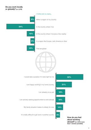 Do you work locally
or globally? (n=1,976)

                                            I mostly work on clients...



                                   9%       Within a region of my country



                 54%                        In the country where I live



                                15%         In the country where I live plus a few nearby



                                    8%      In a region like Europe, Latin America or Asia



                                15%         That are global




                         I would take a position if it were right for me                     53%



                            I am happy working in my home country                 31%



                                                I am already on ex-pat       18%



                  I am actively seeking opportunities to work abroad         18%


                         My family situation makes it unlikely for now      14%


                    It is really difficult to get work in another country   8%
                                                                                             How do you feel
                                                                                             about working
                                                                                             abroad? (n=1,976: more
                                                                                             than 1 answer possible)


                                                                                                                       9
 