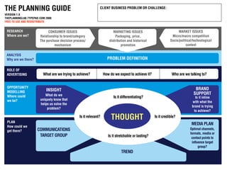 THE PLANNING GUIDE                                             CLIENT BUSINESS PROBLEM OR CHALLENGE:
VERSION 1.0
THEPLANNINGLAB.TYPEPAD.COM 2008
FREE TO USE AND REDISTRIBUTE


 RESEARCH                                                                                                              MARKET ISSUES
                            CONSUMER ISSUES                               MARKETING ISSUES
 Where are we?                                                                                                    Micro/macro competition
                       Relationship to brand/category                      Packaging, price,
                                                                                                                 Socio/political/technological
                       The purchase decision process/                  distribution and historical
                                                                                                                            context
                                mechanism                                      promotion

 ANALYSIS
                                                                     PROBLEM DEFINITION
 Why are we there?


 ROLE OF
                         What are we trying to achieve?            How do we expect to achieve it?                Who are we talking to?
 ADVERTISING


 OPPORTUNITY                                                                                                                      BRAND
                           INSIGHT
 MODELLING
                                                                                                                                 SUPPORT
                          What do we
 Where could                                                             Is it differentiating?                                   Is it inline
                       uniquely know that
 we be?                                                                                                                         with what the
                       helps us solve the
                                                                                                                                brand is trying
                           problem?
                                                                                                                                 to achieve?

                                                                        THOUGHT
                                                 Is it relevant?                                      Is it credible?
 PLAN
                                                                                                                               MEDIA PLAN
 How could we
                                                                                                                              Optimal channels,
                     COMMUNICATIONS
 get there?
                                                                                                                              formats, media or
                      TARGET GROUP                                    Is it stretchable or lasting?                            contact points to
                                                                                                                               influence target
                                                                                                                                    group?
                                                                               TREND
 