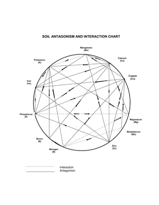 SOIL ANTAGONISM AND INTERACTION CHART


                                                  Manganese
                                                    (Mn)


                                                                     Calcium
             Potassium                                                (Ca)
                (K)




                                                                                Copper
                                                                                 (Cu)
     Iron
     (Fe)




Phosphorus
    (P)
                                                                                 Magnesium
                                                                                    (Mg)



                                                                               Molybdenum
                                                                                   (Mo)

              Boron
               (B)

                                                              Zinc
                         Nitrogen                             (Zn)
                            (N)




                                    Interaction
                                    Antagonism
 