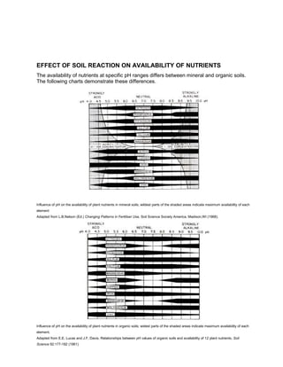 EFFECT OF SOIL REACTION ON AVAILABILITY OF NUTRIENTS
The availability of nutrients at specific pH ranges differs between mineral and organic soils.
The following charts demonstrate these differences.




Influence of pH on the availability of plant nutrients in mineral soils; wildest parts of the shaded areas indicate maximum availability of each
element
Adapted from L.B.Nelson (Ed.) Changing Patterns in Fertiliser Use, Soil Science Society America, Madison,WI (1968).




Influence of pH on the availability of plant nutrients in organic soils; widest parts of the shaded areas indicate maximum availability of each
element.
Adapted from E.E. Lucas and J.F. Davis. Relationships between pH values of organic soils and availability of 12 plant nutrients, Soil
Science 92:177-182 (1961)
 