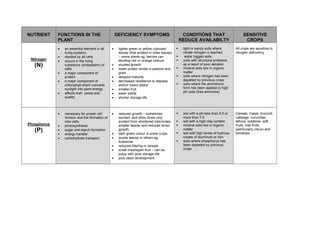 NUTRIENT     FUNCTIONS IN THE                        DEFICIENCY SYMPTOMS                        CONDITIONS THAT                         SENSITIVE
             PLANT                                                                             REDUCE AVAILABILTY                        CROPS
             •   an essential element in all     •    lighter green or yellow coloured          light or sandy soils where         All crops are sensitive to
                 living systems                       leaves (first evident in older leaves)    nitrate nitrogen is leached        nitrogen deficiency
             •   needed by all cells                  – some plants eg. berries can              water logged soils
 Nitrogen    •   occurs in the living                 develop red or orange colours             soils with structural problems
   (N)           substance (protoplasm) of       •    stunted growth
                                                      lower protein levels in pasture and
                                                                                                as a result of poor aeration
                                                                                                mineral soils low in organic
                 cells                           •
             •   a major component of                 grain                                     matter
                 protein                         •    delayed maturity                          soils where nitrogen has been
             •   a major component of            •    decreased resistance to disease           depleted by previous crops
                 chlorophyll which converts           and/or insect attack                      soils where the ammonium
                 sunlight into plant energy      •    smaller fruit                             form has been applied to high
             •   affects both yields and         •    lower yields                              pH soils (free ammonia)
                 quality.                        •    shorter storage life



             •   necessary for proper cell       •    reduced growth – sometimes                soil with a pH less than 5.5 or    Cereals, maize, broccoli,
                 division and the formation of        stunted and other times only              more than 7.0                      cabbage, cucumber,
                 new cells                            evident from shortened internodes,        soil with a high clay content      lettuce, potatoes, soft
Phosphorus   •   photosynthesis                       smaller leaves and reduced shoot          mineral soils low in organic       fruits, tree fruits
   (P)       •   sugar and starch formation
                                                 •
                                                      growth.
                                                      dark green colour in some crops
                                                                                                matter
                                                                                                soil with high levels of hydrous
                                                                                                                                   (particularly citrus) and
                                                                                                                                   tomatoes.
             •   energy transfer
             •   carbohydrate transport.         •    purple leaves in others eg.               oxides of aluminum or iron
                                                      brassicas                                 soils where phosphorus has
                                                 •    reduced tillering in cereals              been depleted by previous
                                                 •    small misshapen fruit – can be            crops
                                                      pulpy with poor storage life
                                                 •    poor seed development
 