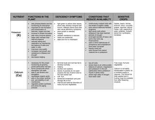 NUTRIENT   FUNCTIONS IN THE                        DEFICIENCY SYMPTOMS                         CONDITIONS THAT                          SENSITIVE
            PLANT                                                                              REDUCE AVAILABILTY                         CROPS
            •   aids photosynthesis and the     •    light green to yellow older leaves         continuously cropped soils with     Apples, beans, berries,
                functioning of chlorophyll           which later develop marginal leaf          low levels of organic matter        broccoli, citrus, cucurbits,
            •   important for the formation          scorch- different plants have their        soils without balanced fertiliser   grapes, legumes, lettuce,
                and translocation of                 own visual deficiency symptoms             programs                            maize, nuts, passionfruit,
                starches, sugars and fats       •    plant growth is retarded                   light sandy soils where             peas, potatoes, rhubarb,
Potassium                                                                                       potassium has been leached          stone fruit, sunflowers,
            •   involved in protein formation   •    lodging
     (K)    •   aids many enzyme actions        •    disease resistance is reduced              periods of drought
                                                                                                prolonged periods of heavy rain
                                                                                                                                    tomatoes.
            •   helps cells maintain their      •    stalks are weakened
                internal pressure               •    seed and fruit is misshapen                some clay soils (eg.
            •   reduces wilting and                                                             Krasnozems)
                respiration by maintaining                                                      soils in which deficiencies of
                the balance of salts and                                                        phosphorus and molybdenum
                water in cells                                                                  have been corrected
            •   improves crop quality                                                           heavily limed soil
                                                                                                soils formed from parent
            •   increases root growth and
                                                                                                material low in potassium
                resistance to disease and
                drought
            •   decreases lodging.


                necessary for the proper             terminal buds and root tips fail to   •    low pH soils.                       Tree crops, fruit and
                functioning of growing               develop normally.                     •    where there is an unfavourable      vegetables.
                points particularly root tips   •    lodging                                    balance of calcium, magnesium
                forms compounds which           •    stunted root systems                       and potassium in the soil           Calcium is not easily
                strenghten cell walls           •    leaves of grasses do not open              (particularly heavy potassium       translocated in plants, so
  Calcium       aids in cell division and            properly the tips of which stick to        inputs in sandy soils)              a constant supply is
                elongation                           the next lowest leaf                       where high rates of nitrogen        required. This should be
    (Ca)        neutralises organic acids       •    soft fruit
                                                                                           •
                                                                                                have been used                      foliar applied and in
                aids in the proper working      •    senescent breakdown and poor                                                   fruiting crops be available
                and permeability of cell             storage life of fruit                                                          from after flowering
                membranes                       •    internal and external disorders of                                             onwards.
                regulates protein synthesis          many fruit and vegetables
                and slows the aging
                process.
 