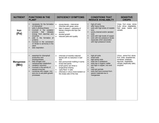 NUTRIENT    FUNCTIONS IN THE                     DEFICIENCY SYMPTOMS                      CONDITIONS THAT                           SENSITIVE
            PLANT                                                                        REDUCE AVAILABILTY                          CROPS
              necessary for the formation    •    young leaves – interveinal              high pH soils                        Vines, fruit crops, stone
              of chlorophyll                      chlorosis with green veins              after heavy liming                   fruits, citrus, vegetables,
              aids in photosynthesis         •    later in season – yellowing of          soils with high levels of metallic   field peas, beans and
  Iron        involved in the oxidation           leaves (margins and tips can            ions                                 cereals
              process      that  releases         scorch)                                 poorly drained and/or aerated
  (Fe)        energy from starches and       •    stunted growth                          soils
              enzymes                        •    reduced yield and quality               soils with high levels of copper
              aids in the formation of                                                    soils with low potassium levels
              proteins                                                                    especially when associated
              involved in the conversion                                                  with high potassium levels
              of nitrate to ammonia in the
              plant.
              aids respiration.



              essential for chlorophyll      •    chlorosis of recently matured           high pH soils                        Citrus, pome fruit, stone
              production and                      leaves with no reduction in leaf        limed soils                          fruit, vines, strawberries,
              photosynthesis.                     size                                    light sandy soils                    tomatoes, potatoes,
Manganese     aids nitrogen and              •    less pronounced mottling in some        soils low in potassium               legumes, vegetables,
              carbohydrate metabolism             broad leaf plants                       soils low in organic matter          cereals (especially oats),
  (Mn)        oxidation reduction            •    small grains can show a                 soil high in copper, iron and        sorgham
              involved in the activity of         longitudinal striping                   zinc
              several enzymes                •    “grey fleck” in oats                    cold wet periods
              combines with copper, iron     •    chlorosis in citrus (more evident on    soils that have evolved from
              and zinc to aid plant growth        the shady side of the tree              parent materials low in
              processes.                                                                  manganese
 