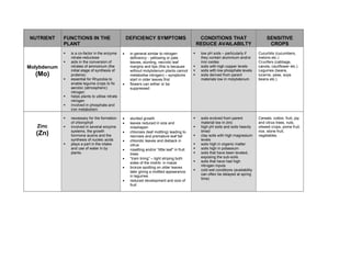 NUTRIENT     FUNCTIONS IN THE                        DEFICIENCY SYMPTOMS                         CONDITIONS THAT                          SENSITIVE
             PLANT                                                                              REDUCE AVAILABILTY                         CROPS
               is a co-factor in the enzyme      •    in general similar to nitrogen             low pH soils – particularly if      Cucurbits (cucumbers,
               nitrate-reductose                      deficiency - yellowing or pale             they contain aluminium and/or       melons etc.)
               aids in the conversion of              leaves, stunting, necrotic leaf            iron oxides                         Crucifers (cabbage,
Molybdenum     nitrates of ammonium (the              margins and tips (this is because          soils with high copper levels       canola, cauliflower etc.)
               initial stage of synthesis of          without molybdenum plants cannot           soils with low phosphate levels     Legumes (beans,
  (Mo)         proteins)                              metabolise nitrogen) – symptoms            soils derived from parent           lucerne, peas, soya
               essential for Rhyzobia to              start in older leaves first                materials low in molybdenum         beans etc.)
               enable legume crops to fix        •    flowers can wither or be
               aerobic (atmospheric)                  suppressed
               nitrogen
               helps plants to utilise nitrate
               nitrogen
               involved in phosphate and
               iron metabolism

               necessary for the formation       •    stunted growth                             soils evolved from parent           Cereals, cotton, fruit, pip
               of chlorophyll                    •    leaves reduced in size and                 material low in zinc                and citrus trees, nuts,
   Zinc        involved in several enzyme             misshapen                                  high pH soils and soils heavily     oilseed crops, pome fruit,
               systems, the growth                                                               limed                               rice, stone fruit,
  (Zn)         hormone auxins and the
                                                 •    chlorosis (leaf mottling) leading to
                                                      necrosis and premature leaf fall           clay soils with high magnesium      vegetables.
               synthesis of nucleic acids        •    chlorotic leaves and dieback in            levels
               plays a part in the intake             citrus                                     soils high in organic matter
               and use of water in by            •    rosetting and/or “little leaf” in fruit    soils high in potassium
               plants.                                trees                                      soils that have been leveled,
                                                 •    “tram lining” – light striping both        exposing the sub-soils
                                                      sides of the midrib- in maize              soils that have had high
                                                 •    bronze spotting on older leaves            nitrogen inputs
                                                      later giving a mottled appearance          cold wet conditions (availability
                                                      in legumes                                 can often be delayed at spring
                                                                                                 time)
                                                 •    reduced development and size of
                                                      fruit
 
