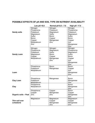 POSSIBLE EFFECTS OF pH AND SOIL TYPE ON NUTRIENT AVAILABILITY
                            Low pH <6.0   Normal pH 6.0 – 7.0      High pH >7.0
                       Nitrogen           Nitrogen              Nitrogen
                       Phosphorus         Potassium             Phosphorus
Sandy soils            Potassium          Magnesium             Potassium
                       Magnesium          Sulfur                Magnesium
                       Sulfur             Boron                 Sulfur
                       Boron              Copper                Boron
                       Copper             Manganese             Copper
                       Molybdenum         Zinc                  Iron
                       Zinc                                     Manganese
                                                                Zinc
                       Nitrogen           Nitrogen              Nitrogen
                       Phosphorus         Magnesium             Phosphorus
                       Potassium          Sulfur                Magnesium
Sandy Loam             Magnesium          Boron                 Sulfur
                       Copper             Copper                Boron
                       Molybdenum         Manganese             Copper
                                          Zinc                  Iron
                                                                Manganese
                                                                Zinc
                       Phosphorus         Boron                 Boron
                       Potassium          Manganese             Copper
                       Molybdenum                               Iron
Loam                                                            Manganese
                                                                Zinc

                       Phosphorus         Manganese             Boron
Clay Loam              Potassium                                Manganese
                       Molybdenum                               Zinc
                       Phosphorus                               Boron
Clay                   Molybdenum                               Manganese
                                                                Zinc
                       Phosphorus         Copper                Boron
                       Copper             Manganese             Copper
Organic soils – Peat   Zinc               Zinc                  Manganese
                                                                Zinc
                       Magnesium          Magnesium             Magnesium
Thin soil over                            Copper                Copper
Limestone                                 Manganese             Manganese
                                          Zinc                  Zinc
 