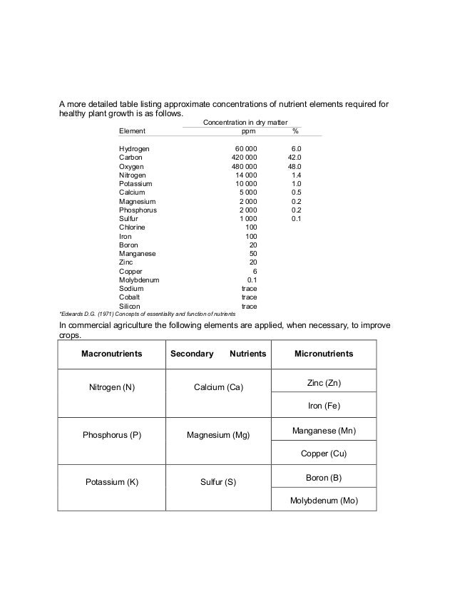 A more detailed table listing approximate concentrations of nutrient elements required forhealthy plant growth is as follo...