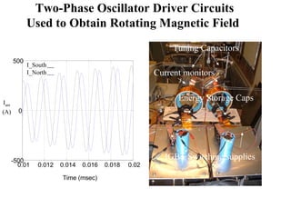 Two-Phase Oscillator Driver Circuits 
Used to Obtain Rotating Magnetic Field 
Tuning Capacitors 
Current monitors 
Energy Storage Caps 
IGBT Switching supplies 
500 
0 
-500 
0.01 0.012 0.014 0.016 0.018 0.02 
Time (msec) 
Iant 
(A) 
I_South 
I_North 
 