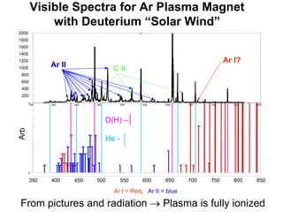 Visible Spectra for Ar Plasma Magnet 
with Deuterium “Solar Wind” 
2000 
1800 
1600 
1400 
1200 
1000 
800 
600 
400 
C II 
0350 400 450 500 550 600 650 700 750 800 850 
0 
March12 . 00004.Master.scope 
350 400 450 500 550 600 650 700 750 800 850 
Ar I = Red, Ar II = blue 
200 
Ar II Ar I? 
D(H) – 
He - 
Arb 
From pictures and radiation → Plasma is fully ionized 
 