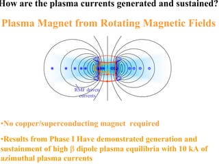 How are the plasma currents generated and sustained? 
Plasma Magnet from Rotating Magnetic Fields 
RMF driven 
currents 
•No copper/superconducting magnet required 
•Results from Phase I Have demonstrated generation and 
sustainment of high β dipole plasma equilibria with 10 kA of 
azimuthal plasma currents 
 