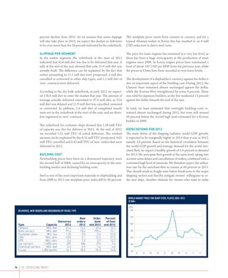 percent decline from 2012. As we assume that some slippage           The steelplate price varies from country to country, and for a
                     will also take place in 2013, we expect the decline in deliveries    typical Aframax tanker in Korea this has resulted in an 8 mill
                     to be even more than the 20 percent indicated by the orderbook.      USD reduction in direct steel costs.

                     Slippage per segment                                                 The price for main engines has remained at a very low level, as
                     In the tanker segment, the orderbook at the start of 2012            there has been a huge overcapacity in the production of main
                     ­indicated that 45.6 mill dwt was due to be delivered that year. A   engines since 2008. In Korea, engine prices have maintained a
                      tally at the end of the year showed that only 31.9 mill dwt was     level of about 185 USD per BHP from the previous year, while
                      actually built. The difference can be explained by the fact that    the prices in China have been recorded at even lower levels.
                      orders amounting to 11.1 mill dwt were postponed, 4 mill dwt
                      cancelled or converted to other ship types, and 1.5 mill dwt of     The development of a shipbuilder’s currency against the dollar is
                      ‘new’ contracts were delivered.                                     also an important aspect of the building cost. During 2012, the
                                                                                          Chinese Yuan remained almost unchanged against the dollar,
                     According to the dry bulk orderbook, in early 2012 we expect-        while the Korean Won strengthened by some 8 percent. There
                     ed 138.8 mill dwt to enter the market that year. The amount of       was relief for Japanese builders, as the Yen weakened 13 percent
                     tonn­ ge actually delivered amounted to 97.6 mill dwt, as 33.6
                          a                                                               against the dollar towards the end of the year.
                     mill dwt was delayed and 12.9 mill dwt was cancelled, removed
                     or converted. In addition, 5.4 mill dwt of completed vessels         In total, we have estimated that overnight building costs re-
                     were not in the orderbook at the start of the year, and are there-   mained almost unchanged during 2012, but were still around
                     fore registered as ‘new’ contracts.                                  20 percent below the record high level estimated for a Korean
                                                                                          builder in 2008.
                     The orderbook for container ships showed that 1.58 mill TEU
                     of capacity was due for delivery in 2012. At the end of 2012         Expectations for 2013
                     we recorded 1.25 mill TEU of actual deliveries. The residual         The main driver of the shipping industry, world GDP growth,
                     amount can be explained by the 0.35 mill TEU postponed, 0.02         is expected to be marginally higher in 2013 than it was in 2012,
                     mill TEU cancelled and 0.43 mill TEU of ‘new’ orders that were       namely 3.4 percent. Based on the historical correlation between
                     delivered in 2012.                                                   the world GDP growth and tonnage demand for the world mer-
                                                                                          chant fleet, we expect a healthy growth of 5-6 percent in demand
                     Building cost                                                        for 2013. We anticipate fleet growth at the same level, taking into
                     Newbuilding prices have been on a downward trajectory since          account some delays and cancellations of orders, combined with a
                     the second half of 2008, caused by an overcapacity in the new-       continued high level of removals. We therefore expect the utiliza-
                     building market and declining building costs.                        tion rate for the merchant fleet to remain at 84 percent in 2013.
                                                                                          This should result in freight rates below break-even in the major
                     Steel is one of the most important materials in shipbuilding and     shipping sectors and thereby mitigate owners’ willingness to or-
                     from 2008 to 2012 our steelplate price index fell by 40 percent.     der new ships. Another obstacle for owners who want to order




                                                                                           world market price for heavy steel plates 2003–2012
                                                                                           10 mm+
                                                                                            $/ton
  DELIVERIES, NEW ORDERS AND ORDERBOOKS BY VESSEL TYPE                                      1,400

                                                                                            1,200
  			New	 Order	Percent
  		Deliveries	                            orders	     book	   of fleet
  Type	                  Capacity	  2012	    2012	 end 2012	 end 2012                       1,000
  Tankers	               Mill. dwt	  31.4	    14.2	     49.4	      10.7
  Bulk carriers	         Mill. dwt	  97.6	    18.6	   105.4	       16.1                      800
  Container ships	       Mill. teu	  1.25	     0.5	      3.4	      21.0
  LNG	                  Mill. cbm	   0.03	     5.1	     12.6	      27.0                      600
  LPG	                  Mill. cbm	    0.6	     1.5	      2.5	      12.7
  Car carriers	        1,000 cars	    209	     986	      273	       7.4                      400
  Chemical carriers	     Mill. dwt	   0.5	     0.9	      1.6	       4.4
  Cruise	            1,000 berths	   16.1	    18.3	     74.3	      14.8                      200
                                                                                                    03   04   05    06     07    08    09        10   11   12




14	 THE SHIPBUILDING MARKET
 