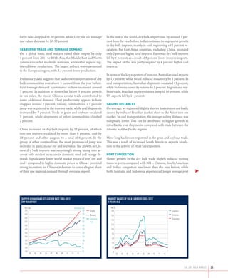 for re-sales dropped 15-20 percent, while 5-10 year old tonnage                        In the rest of the world, dry bulk import rose by around 3 per-
saw values decrease by 20-30 percent.                                                  cent from the year before. India continued its impressive growth
                                                                                       in dry bulk imports, mainly in coal, registering a 12 percent es-
SEABORNE TRADE AND TONNAGE DEMAND                                                      calation. Far East Asian countries, excluding China, recorded
On a global basis, steel makers raised their output by only                            only 2 percent higher total imports. European dry bulk imports
1 percent from 2011 to 2012. Asia, the Middle East and North                           fell by 1 percent, as a result of 8 percent lower iron ore imports.
America recorded moderate increases, while other regions reg-                          The impact of this was partly negated by 4 percent higher coal
istered lower production. The largest setback was experienced                          imports.
in the European region, with 3.5 percent lower production.
                                                                                       In terms of the key exporters of iron ore, Australia raised exports
Preliminary data suggests that seaborne transportation of dry                          by 13 percent, while Brazil reduced its activity by 1 percent. In
bulk commodities rose above 5 percent from the year before.                            coal transportation, Australian shipments escalated 13 percent,
Real tonnage demand is estimated to have increased around                              while Indonesia raised its volume by 5 percent. In grain and soy-
7 percent. In addition to somewhat below 5 percent growth                              bean trade, Brazilian export volumes jumped 16 percent, while
in ton miles, the rise in Chinese coastal trade contributed to                         US exports fell by 11 percent.
some additional demand. Fleet productivity appears to have
dropped around 2 percent. Among commodities, a 5 percent                               SAILING DISTANCES
jump was registered in the iron ore trade, while coal shipments                        On average, we registered slightly shorter hauls in iron ore loads,
increased by 7 percent. Trade in grain and soybean escalated                           caused by reduced Brazilian market share in the Asian iron ore
3 percent, while shipments of other commodities climbed                                market. In coal transportation, the average sailing distance was
2 percent.                                                                             marginally lower. This can be attributed to higher growth in
                                                                                       intra-Pacific coal shipments, compared with trade between the
China increased its dry bulk imports by 12 percent, of which                           Atlantic and the Pacific regions.
iron ore imports escalated by more than 8 percent, coal by
28 percent and other cargoes by a total of 6 percent. In the                           More long hauls were registered in the grain and soybean trade.
group of other commodities, the most pronounced jump was                               This was a result of increased South American exports in rela-
recorded in grain, nickel ore and soybeans. The growth in Chi-                         tion to the activity of other key exporters.
nese dry bulk imports was surprisingly strong taking into ac-
count only modest increases in domestic steel and energy de-                           PORT CONGESTION
mand. Significantly lower world market prices of iron ore and                          Slower growth in the dry bulk trade slightly reduced waiting
coal - compared to higher domestic prices in China - provided                          times in ports compared with 2011. Chinese, South American
strong incentives for Chinese industries to cover a higher share                       and Indian congestion was lower than the year before, while
of their raw material demand through overseas import.                                  both Australia and Indonesia experienced longer average port                     ➤




 supply, demand and utilization rate 2003–2012                                          market Values of Bulk Carriers 2003–2012
 Dry bulk fleet                                                                         5 years old

   Mill dwt                                           Utilization rate                    Mill $
   700                                                             180   Supply           180                                                        Capesize
   650                                                            170    Demand           160                                                        Panamax
   600                                                            160    Utilization                                                                 Supramax
                                                                                          140
   550                                                            150    rate
   500                                                            140                     120
   450                                                            130                     100
   400                                                            120                      80
   350                                                            110
                                                                                           60
   300                                                            100
   250                                                            90                       40
   200                                                            80                       20
   150                                                            70                        0
         03   04   05   06   07   08   09   10   11       12                                       03   04   05   06   07   08   09   10   11   12




                                                                                                                                                                THE dry bulk MARKET   23
 