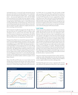 and South East Asia (+11 percent). In the same period, jack-up                   ern UDW units. As an example of this, the number of MW
demand in the North Sea and Gulf of Mexico was virtually flat.                   units operating in both West Africa and Brazil has declined in
Reserves under development in shallow water – a major market                     the last year, while the quantity of UDW units on contract has
driver – also increased significantly in 2012, with the Middle                   increased. UDW demand is, of course, supported by a string of
East and South East Asia acting as the main regional contribu-                   major discoveries. These discoveries are also broadening in geo-
tors to jack-up demand growth. It is also interesting to note that               graphical scope and can be highly profitable. This trend was re-
‘average days per well in shallow water’ is a factor that has been               inforced in 2012, with major discoveries in, for example, pre-salt
increasing substantially across the last few years. There are many               formations in Angola and East Africa. Furthermore, many of the
ways of interpreting this data, but with the delivery of new jack-               discoveries made in the last 10 years are moving into develop-
ups oil companies are able to drill more complex, but also more                  ment, which should propel UDW demand further.
time consuming, wells than before.
                                                                                 Fleet trend
Floater demand strengthened progressively through 2012. At                       The increase in jack-up utilization was aided by a more dynamic
the end of last year we recorded 222 units on contract, while                    supply side than usual. At the start of the year, jack-up order
254 floaters were on contract at the end of 2012. The major-                     books indicated that 29 units were to be delivered in 2012.
ity of the increase in demand was concentrated in the Gulf of                    However, at the end of the year only 11 newbuilds had come
Mexico, South America and the North Sea. Floater activity in                     into operation. This appears to have been the modus operandi
The Gulf of Mexico has now surpassed pre-Macondo levels.                         of yards during the last few years. It seems that many (possibly
                                                                                 inexperienced) yards were forced to postpone delivery dates
Fixing activity of floaters (as measured in rig years), which is a               significantly, but it should also be mentioned that many units
more forward looking indicator, increased in 2012 by 18 per-                     were intended to be delivered towards the end of the year, with
cent compared to 2011 (excluding the fixtures from Petrobras’                    delivery now expected in the first months of 2013. At the same
newbuilding program in 2011/2012). We estimate that the ac-                      time, a number of jack-ups were either sold out of the market,
cumulated length of contracts signed in 2012 was nearly 300 rig                  mainly to accommodation, or scrapped - although it should be
years, which easily exceeds the 254 floaters on contract at the                  noted that several standard IC units were reactivated from cold
end of 2012. The different floater segments produced very dif-                   stacking as the jack-up market improved. By the end of 2012,
ferent results. While UDW units increased fixing activity by 67                  fleet adjustments had mitigated a potentially large increase in
percent, fixing activity of MW and DW units declined 16 per-                     supply. Our figures indicate that the total jack-up fleet increased
cent and 30 percent respectively. It is noteworthy that the large                by only five units, or 1 percent, in 2012.
increase in UDW fixing activity was achieved without Petrobras
entering the international markets (with the exception of one                    The process of jack-up renewal slowed down in 2012, with 24 re-
floater contract).                                                               corded new orders, substantially down from the 46 orders made
                                                                                 in 2011. The fairly large orderbook, combined with more difficult
Most of the MW and DW units are of course built in the 70s                       access to capital, worked to slow down ordering activity.
and 80s and, as charterers have become more safety conscious
and demanding (perhaps due to higher well complexity), these                     The floater fleet grew more or less as expected, with 18 of 20
units are, to a certain extent, being crowded out by more mod-                   units delivered. We estimate the floater fleet to have expanded                      ➤

 day rate of rigs 2003–2012                                                       NEWBUILDING PRICE OF RIGS 2003–2012

  1,000 $/day                                                                      Mill $ Semi/Drillship
  700                                                        Deepwater, High       800                                                                Drillship
                                                                                                                                                      (10,000ft WD)
  600                                                        Midwater, High        700
                                                                                                                                                      Semi (Harsh
                                                             Midwater, Low                                                                            Environment)
  500                                                                              600
                                                             Jackup, High Spec                                                                        Jackup (400ft
  400                                                                              500
                                                                                                                                                      Premium)
                                                             Jackup, 300ft
                                                                                   400
  300                                                                                                                                                 Jackup (350ft
                                                                                   300                                                                Premium)
  200
                                                                                   200
  100
                                                                                   100
   0                                                                                 0
         03     04   05   06   07   08   09   10   11   12
                                                                                           03     04       05   06   07   08   09   10   11   12




                                                                                                                                                   MOBILE OFFSHORE drilling UNITS   33
 