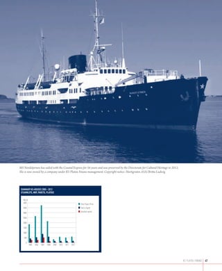 MS Nordstjernen has sailed with the Coastal Express for 56 years and was preserved by the Directorate for Cultural Heritage in 2012.
She is now owned by a company under RS Platou Finans management. Copyright notice: Hurtigruten ASA/Britta Ludwig.




 sUmmary ks-hoUses 2005 - 2012
 (fearnleys, nrP, Pareto, PlatoU)

   Mill $
   4000
                                                                    Total Project Price
   3500                                                             Paid in Equity
                                                                    Uncalled capital
   3000

   2500

   2000

   1500

   1000

    500

      0
            2005   2006   2007   2008   2009   2010   2011   2012




                                                                                                                                       rs platou finans   47
 