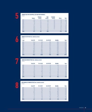 5   tonnage sold for scraPPing, lost and other removals
    mill dwt


      2003
      2004
                          tankers
                              19.5
                              10.6
                                        chemical
                                         carriers
                                              0.1
                                              0.1
                                                           bulk
                                                        carriers
                                                             3.5
                                                             0.8
                                                                             combined
                                                                              carriers
                                                                                   0.7
                                                                                   0.5
                                                                                                      others
                                                                                                         2.8
                                                                                                         1.0
                                                                                                               total
                                                                                                                 26.6
                                                                                                                 13.0
      2005                     5.3            0.3            1.2                   0.0                   1.0      7.8
      2006                     6.0            0.2            2.2                   0.3                   1.1      9.8
      2007                    11.1            0.4            0.7                   0.0                   1.4     13.6
      2008                    16.6            0.5            4.7                   0.8                   4.3     26.9
      2009                    18.4            0.5            9.9                   0.9                   6.7     36.4
      2010                    22.0            1.3            6.3                   0.1                   7.7     37.3
      2011                    13.8            0.6           23.2                                         6.9     44.5
      2012                   11.7             0.8          34.8                                         11.6    59.0




6
    tanker fleet by size (incl. chemical carriers)
    mill dwt

      start                 10-69,999          70-119,999     120-199,999                200,000+              total
      2003                        64.3                63.8            35.0                   130.7              293.8
      2004                        66.0                69.9            37.5                   130.9              304.1
      2005                        68.8                75.6            39.7                   136.6              320.7
      2006                        73.4                83.5            42.9                   144.6              344.5
      2007                        79.4                89.6            46.2                   148.6              363.7
      2008                        85.9                97.1            48.4                   152.6              383.9
      2009                        93.6               103.6            47.8                   157.9              403.0
      2010                       106.5               108.5            59.4                   157.6              432.0
      2011                       109.1               116.0            62.6                   161.5              449.3
      2012                       112.2               121.0            68.2                   174.2              475.6
      2013                      114.3               123.8            72.8                   186.2              497.1




7   tanker deliveries by size (incl. chemical carriers)
    TANKER DELIVERIES BY SIZE (incl. chemical carriers)
    mill dwt
    Mill dwt

      2003
      2004
                          10-69,999
                                  5.2
                                  5.8
                                              70-119,999
                                                       9.7
                                                       8.6
                                                           120-199,999
                                                                    4.2
                                                                    3.7
                                                                                         200,000+
                                                                                               10.7
                                                                                                9.1
                                                                                                               total
                                                                                                                 29.9
                                                                                                                 27.2
      2005                        6.7                  9.6          4.0                         9.1              29.5
      2006                        8.1                  7.9          4.0                         5.5              25.4
      2007                        9.4                  8.6          4.2                         9.5              31.7
      2008                       11.2                 10.3          2.2                        12.4              36.1
      2009                       16.4                  7.3         13.3                        11.0              48.0
      2010                        8.4                  9.9          5.7                        16.6              40.5
      2011                        5.9                  8.4          7.0                        19.4              40.7
      2012                        3.4                  5.8          7.4                       15.4              32.0




8
    neW orders of tankers by size (incl. chemical carriers)
    mill dwt

                            10-69,999         70-119,999      120-199,999                200,000+              total
     2003                         10.0               15.2              8.7                    15.5               49.3
     2004                          7.8               10.9              4.5                    13.0               36.2
     2005                          7.0                5.8              1.1                    11.0               24.9
     2006                         16.2               21.6             13.3                    30.3               81.5
     2007                         15.4               13.5              8.3                    15.0               52.2
     2008                          6.3                5.3              5.8                    32.8               50.1
     2009                          1.4                0.6              3.3                     5.8               11.1
     2010                          2.1                6.8             11.3                    19.9               40.1
     2011                          2.7                1.9              2.8                     2.2                9.6
     2012                          6.1                1.1              2.5                     5.3              15.1




                                                                                                                        statistiCs   51
 